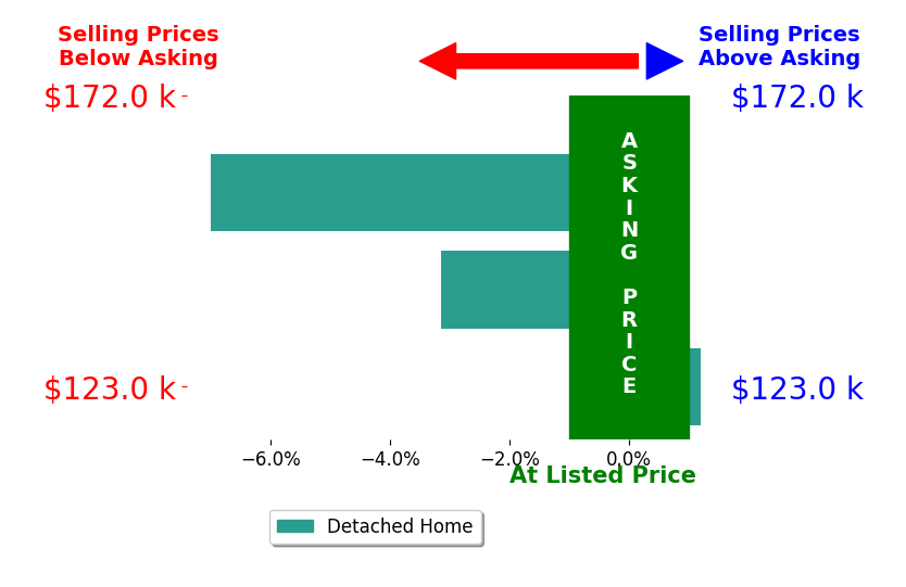 Irene Fahey's sold homes closed 3.6% below asking on average, with 0 homes above, 2 below, and 1 at asking price.