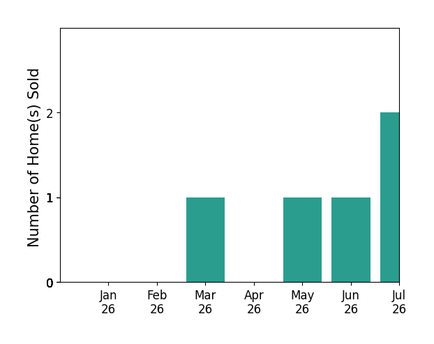 Bar chart of total home sales by CAROL KIRKSEY over the past 12 months
