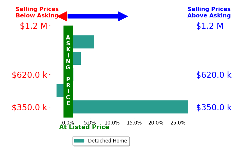 Bar chart comparing asking price vs selling price for CAROL KIRKSEY