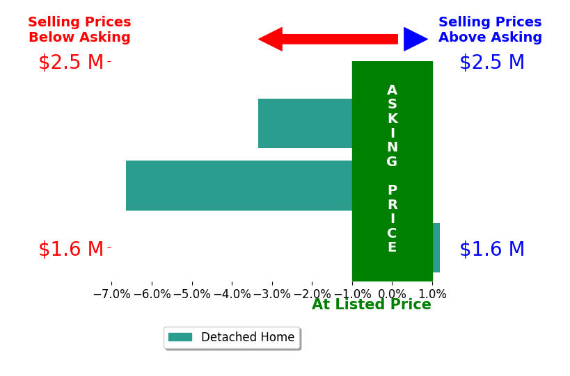 Bar chart comparing asking price vs selling price for Laura Bean
