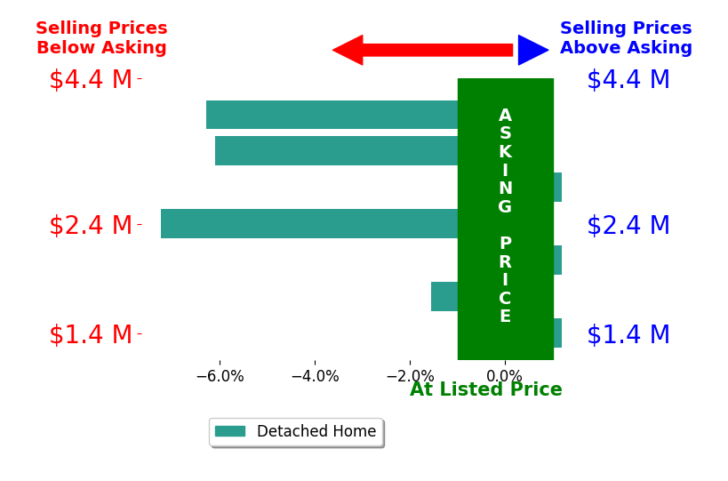 Colleen Stoltz's sold homes closed 1.9% below asking on average, with 0 homes above, 2 below, and 2 at asking price.