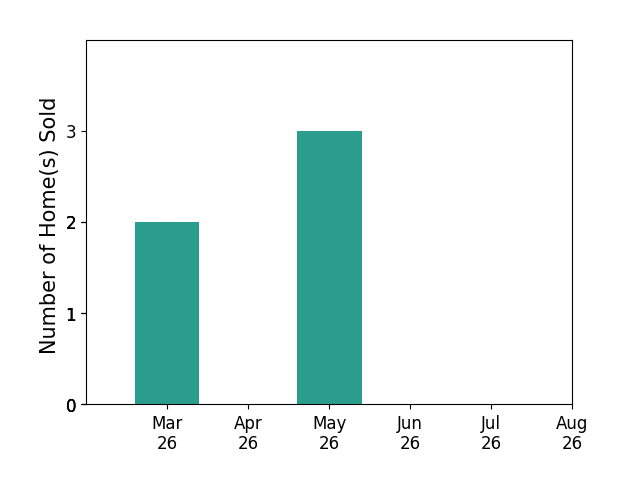 Jennie Mann sold 2 homes in March 2026, 3 homes in May 2026, for a total of 5 homes.