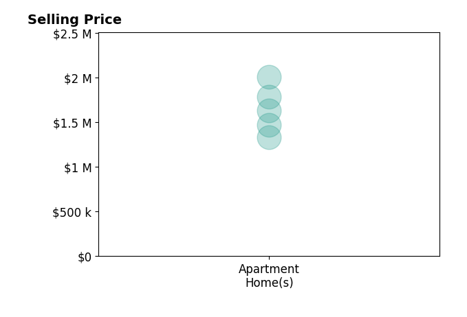 Jennie Mann's sold homes include apartment homes from $1.3M to $2.0M.