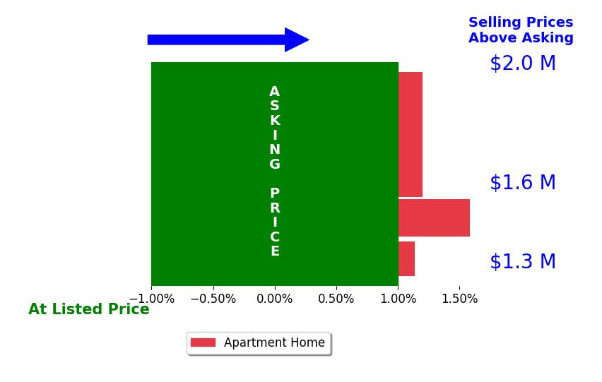 Miriam Fernandez's sold homes closed 0.7% above asking on average, with 2 homes above, 0 below, and 3 at asking price.