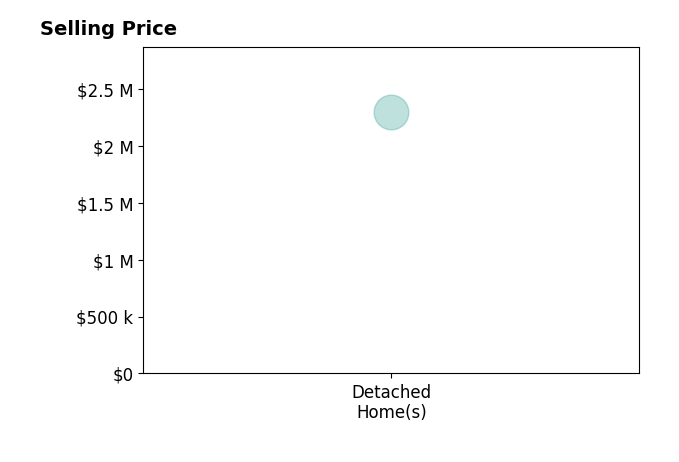 Ron Mangas JR's sold homes include detached homes at $2.3M.
