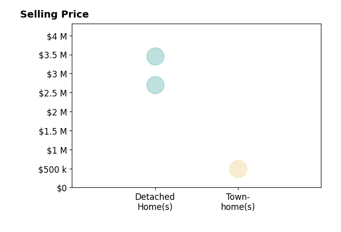 Han Peruzzi's sold homes include detached homes from $2.7M to $3.4M, townhomes at $500K.