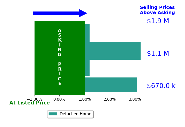 Bar chart comparing asking price vs selling price for Rony Sosa