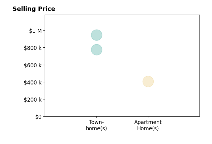 Histogram of home sales price ranges for Matthew Duggan