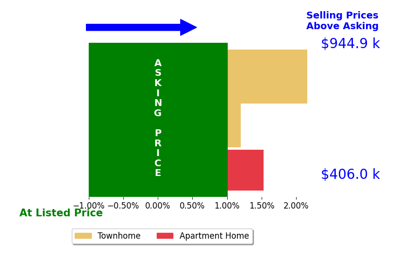 Bar chart comparing asking price vs selling price for Matthew Duggan