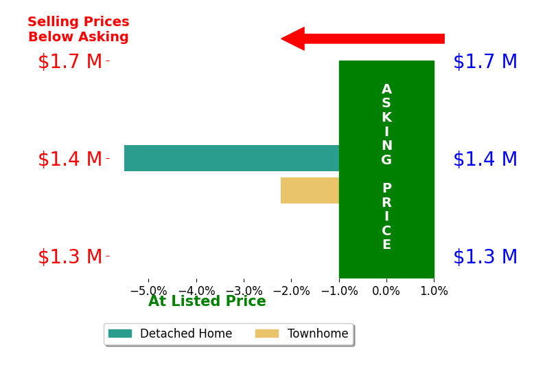 Jane Phillips's sold homes closed 3.9% below asking on average, with 0 homes above, 2 below, and 0 at asking price.