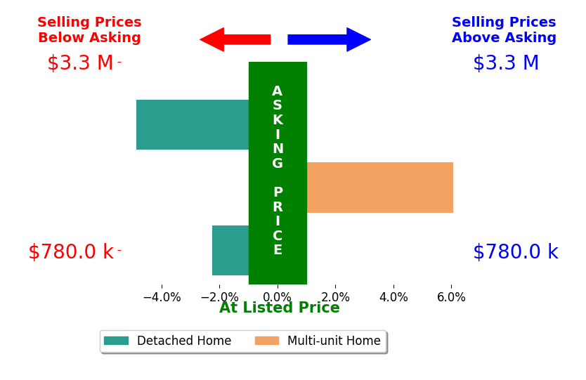 Bar chart comparing asking price vs selling price for Johnny Lam