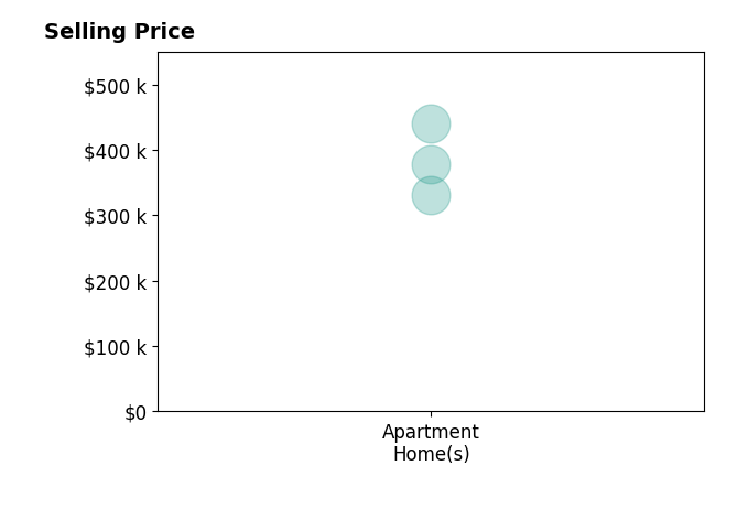 Histogram of home sales price ranges for Carolyn Hurtado