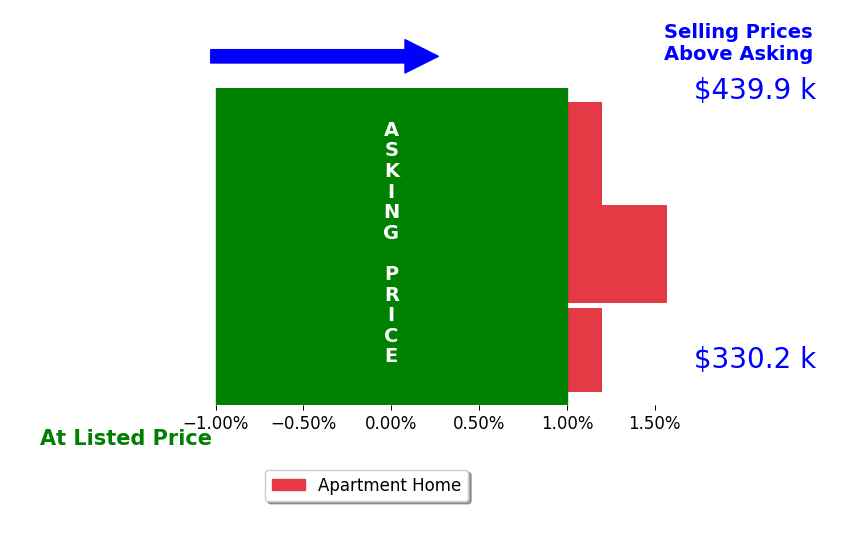 Bar chart comparing asking price vs selling price for Carolyn Hurtado