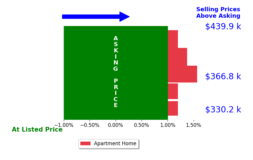 Bar chart comparing asking price vs selling price for Ximena Hurtado