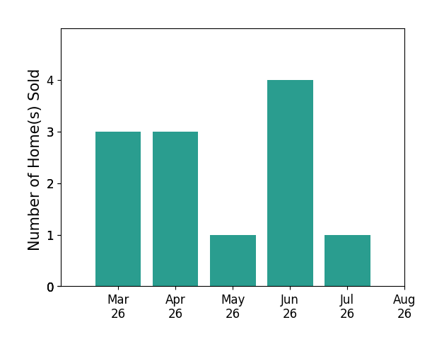 Christopher Saunders sold 3 homes in March 2026, 3 homes in April 2026, 1 home in May 2026, 4 homes in June 2026, 1 home in July 2026, for a total of 12 homes.