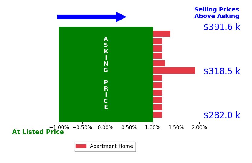 Christopher Saunders's sold homes closed 0.3% above asking on average, with 3 homes above, 0 below, and 9 at asking price.