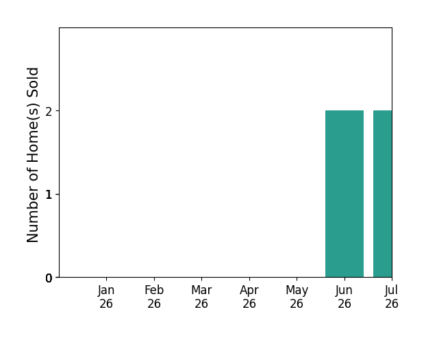 Bar chart of total home sales by Jacque Wilson over the past 12 months