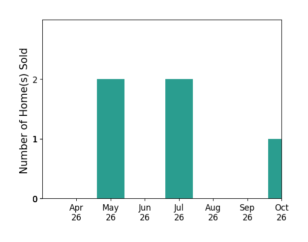 Bar chart of total home sales by Frank Trygar over the past 6 months