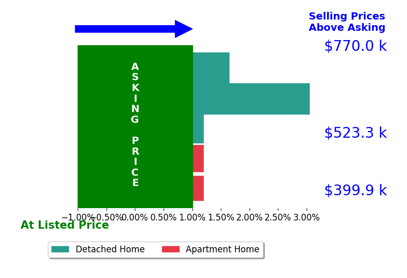 Bar chart comparing asking price vs selling price for Frank Trygar