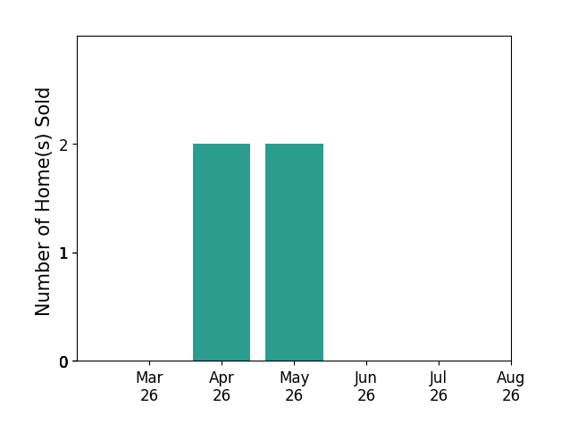 Melody Matthews sold 2 homes in April 2026, 2 homes in May 2026, for a total of 4 homes.
