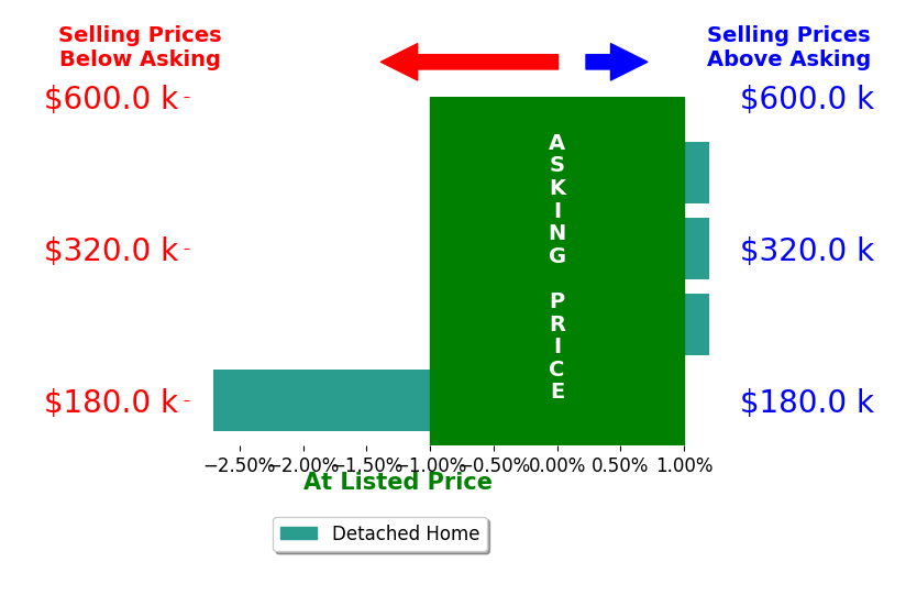 Melody Matthews's sold homes closed 0.7% below asking on average, with 0 homes above, 1 below, and 3 at asking price.