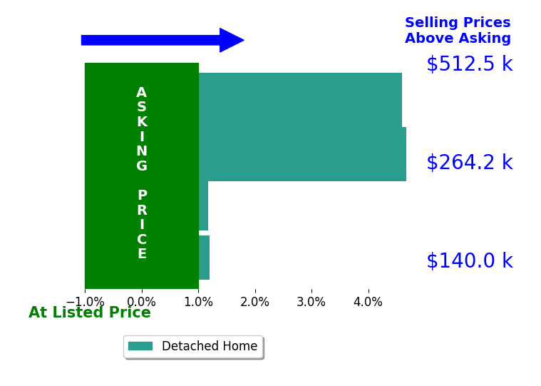 Bar chart comparing asking price vs selling price for Estella Torres