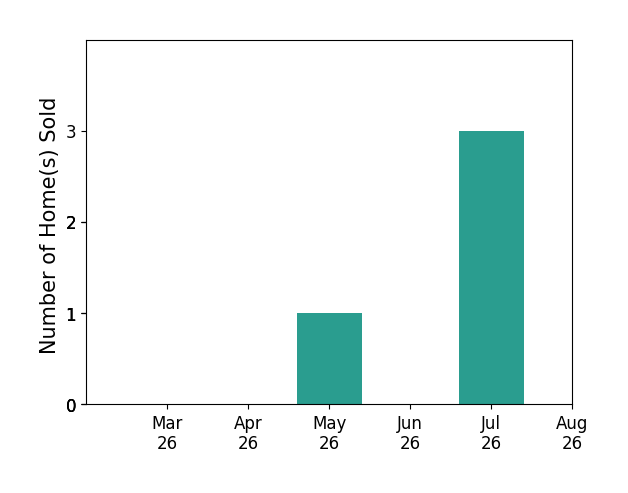 Patrick Brannan sold 1 home in May 2026, 2 homes in July 2026, for a total of 3 homes.