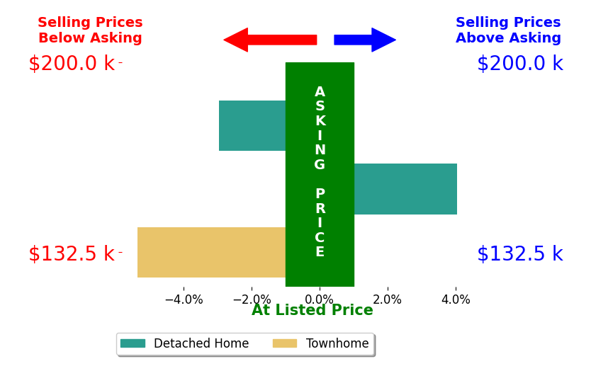 Patrick Brannan's sold homes closed 1.4% below asking on average, with 1 homes above, 2 below, and 0 at asking price.