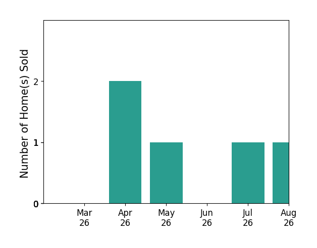 Rana Stone sold 2 homes in April 2026, 1 home in May 2026, 1 home in July 2026, for a total of 4 homes.