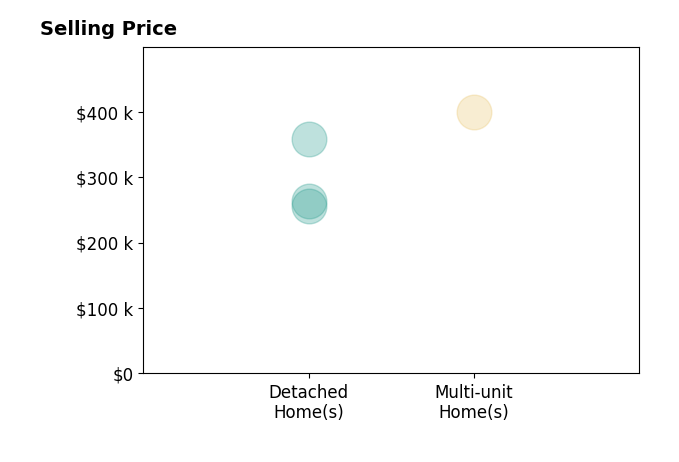 Rana Stone's sold homes include detached homes from $256K to $359K, multi-unit homes at $399K.