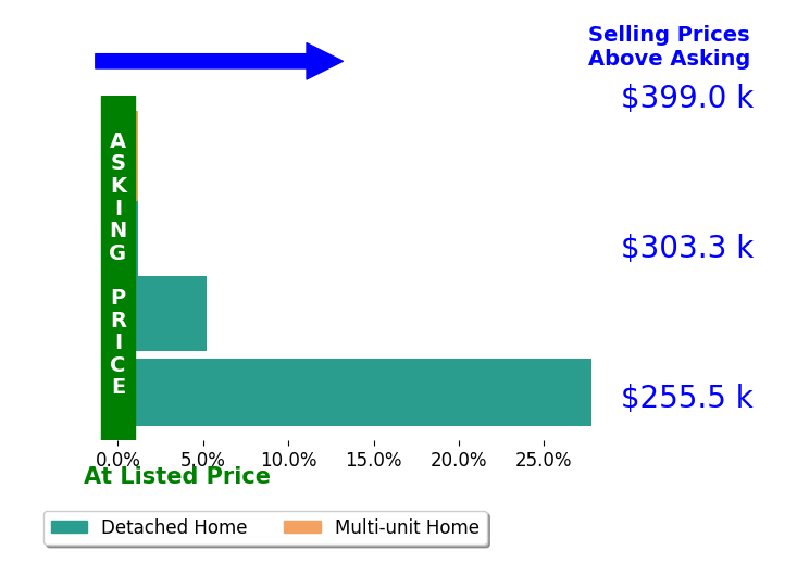 Rana Stone's sold homes closed 8.2% above asking on average, with 2 homes above, 0 below, and 2 at asking price.