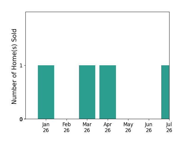 Bar chart of total home sales by Vicki Saunders over the past 12 months