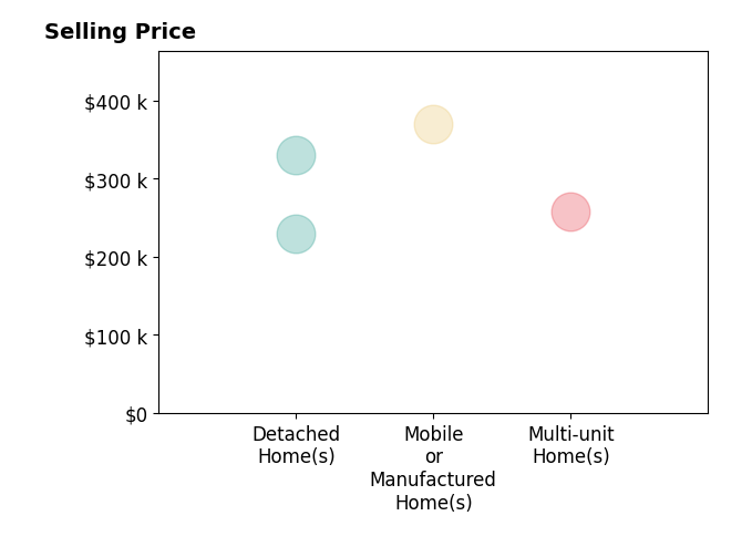 Histogram of home sales price ranges for Vicki Saunders