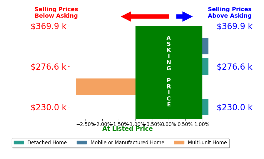 Bar chart comparing asking price vs selling price for Vicki Saunders