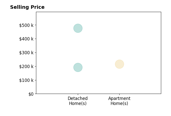 Darlene Bridgette's sold homes include detached homes from $192K to $475K, apartment homes at $215K.