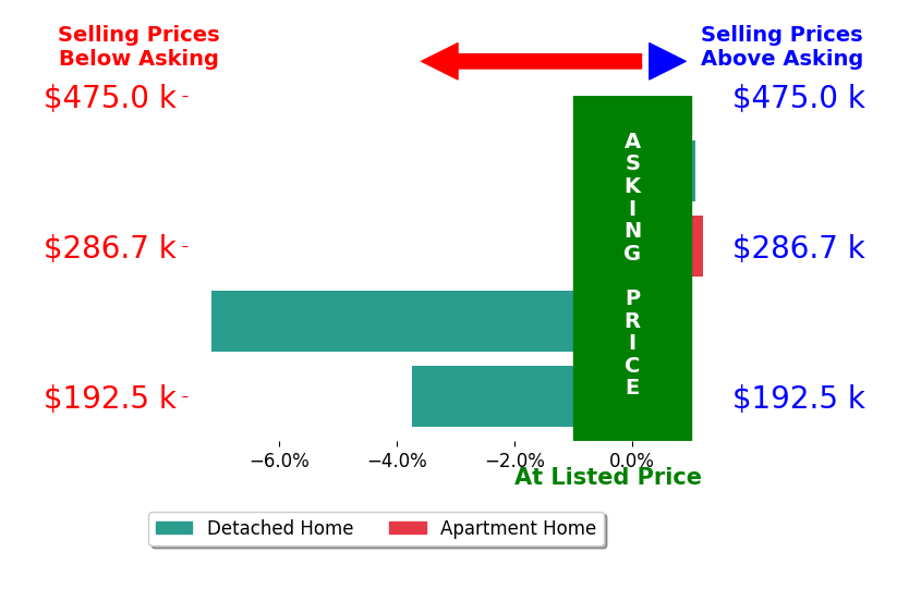 Darlene Bridgette's sold homes closed 0.9% below asking on average, with 1 homes above, 1 below, and 1 at asking price.