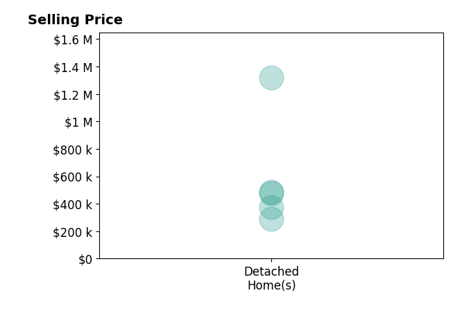 Carol Rodgers's sold homes include detached homes from $290K to $1.3M.