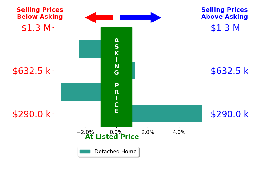 Carol Rodgers's sold homes closed 0.1% below asking on average, with 1 homes above, 2 below, and 1 at asking price.