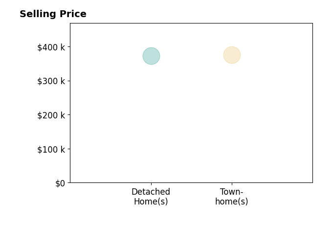 Marshall Hawks's sold homes include detached homes at $372K, townhomes at $375K.