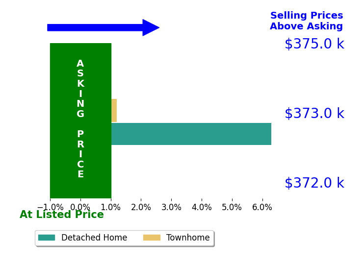 Marshall Hawks's sold homes closed 3.1% above asking on average, with 1 homes above, 0 below, and 1 at asking price.