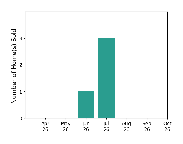 Bar chart of total home sales by Monica Wolfgram over the past 6 months