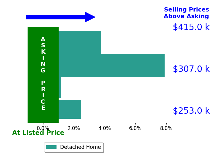 Bar chart comparing asking price vs selling price for Monica Wolfgram