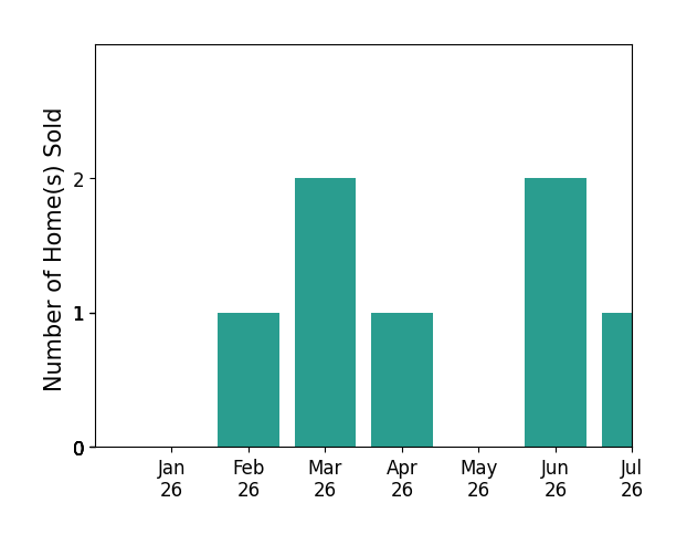 Bar chart of total home sales by Carlos Silva over the past 12 months