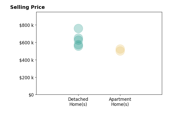 Histogram of home sales price ranges for Carlos Silva