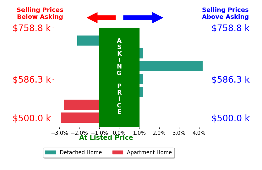 Bar chart comparing asking price vs selling price for Carlos Silva