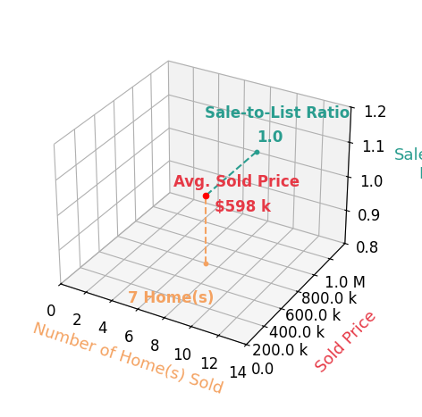 Chart showing sale-to-list price ratio for Carlos Silva