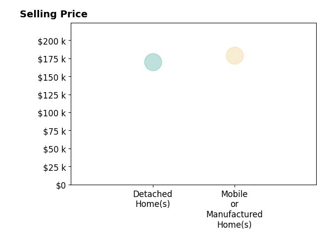 Christopher Gray's sold homes include detached homes at $170K, mobile or manufactured homes at $179K.
