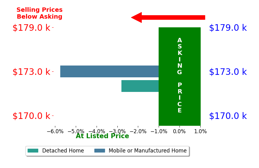 Christopher Gray's sold homes closed 4.3% below asking on average, with 0 homes above, 2 below, and 0 at asking price.