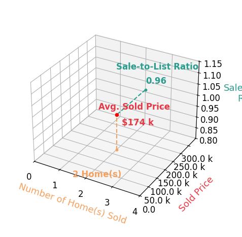 Christopher Gray sold 2 homes with an average sold price of $174K and an average sale-to-list ratio of 95.7%.