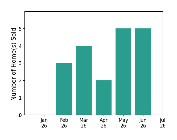 Bar chart of total home sales by Briana Lorge over the past 12 months